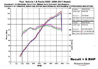 Fiesta Zetec-S Ti Vct Power Upgrade ZS141